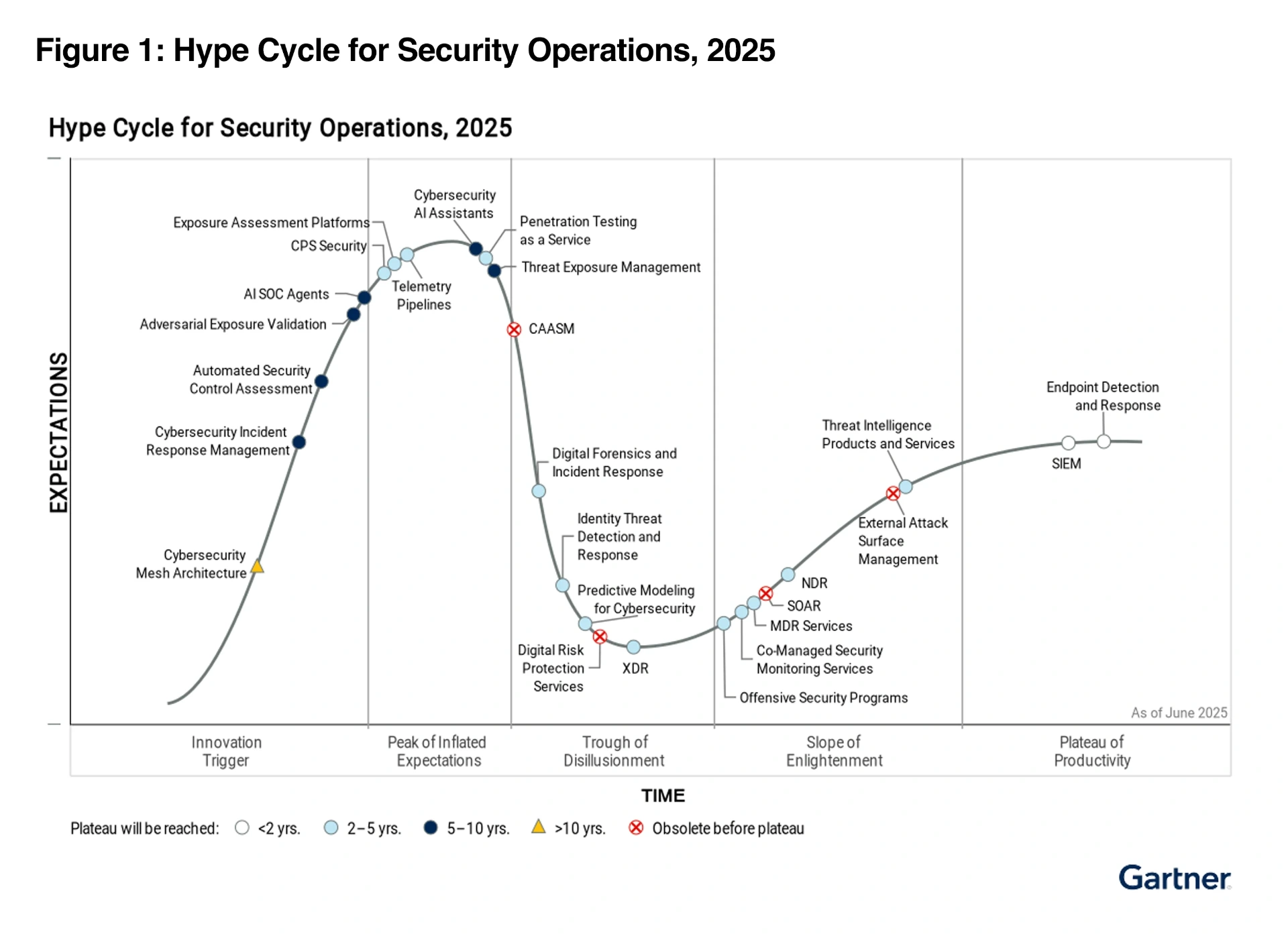 Gartner Hype Cycle for Security Operations 2025 showing AI SOC Agents positioned at Peak of Inflated Expectations