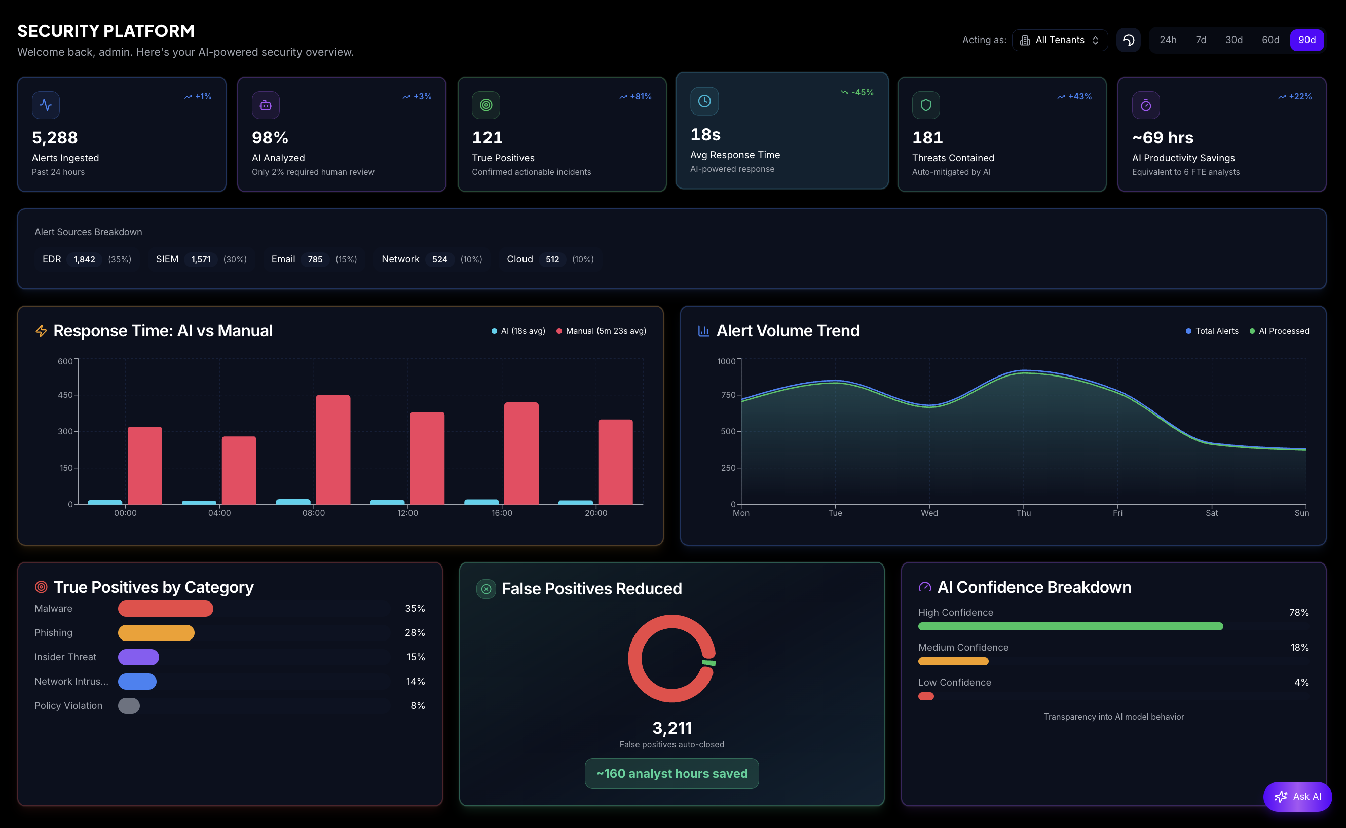 NextSOC Security Platform dashboard: 5,288 alerts ingested, 98% analyzed by AI, 121 true positives, an 18-second average response, and 181 threats contained. Charts compare response times, alert volume, threat categories, false positive reduction, and AI confidence.